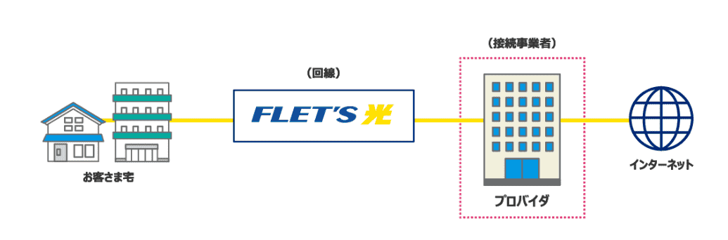 プロバイダとは説明画像